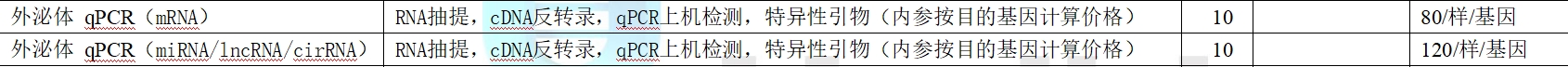 外泌体 qPCR图2