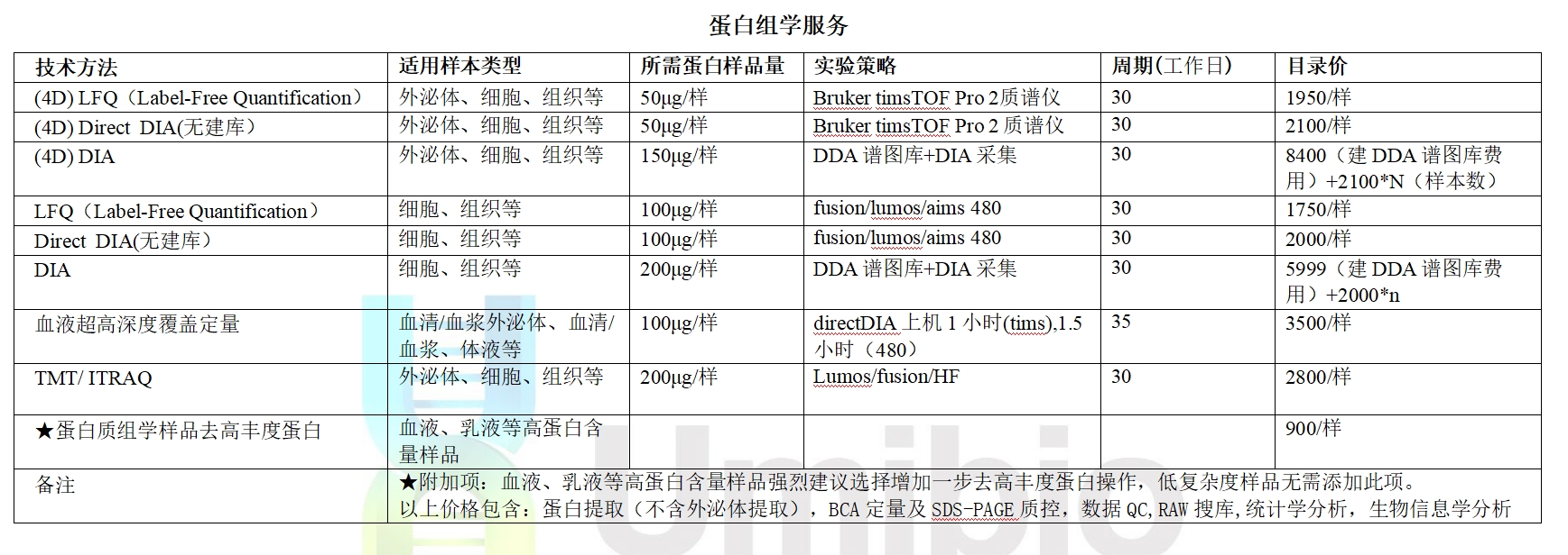 蛋白组学服务图2