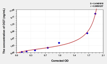 Mouse OGT(O-Linked-N-Acetylglucosamine Transferase) ELISA Kit Catalog Number: orb1736650图2